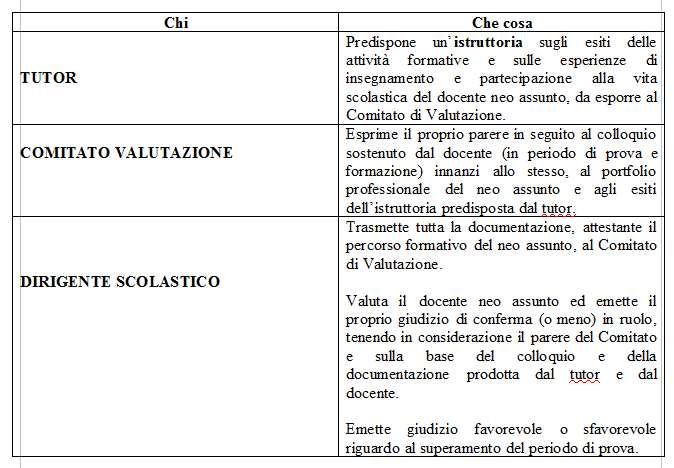 Valutazione Finale Docenti Neo Assunti: Chi Fa Che Cosa? - Orizzonte Scuola