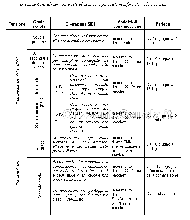 Esiti Scrutini Ed Esami Di Stato I E II Grado, Comunicare Risultati Ad ...